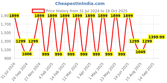 myntra.com Priority Unisex Laptop Bag priority Price History Graph from 31 Jul 2024 to 15 Oct 2025