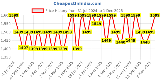 myntra.com Priority Unisex Laptop Bag priority Price History Graph from 31 Jul 2024 to 1 Dec 2025