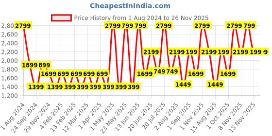 myntra.com Priority Unisex Laptop Bag priority Price History Graph from 1 Aug 2024 to 25 Nov 2025