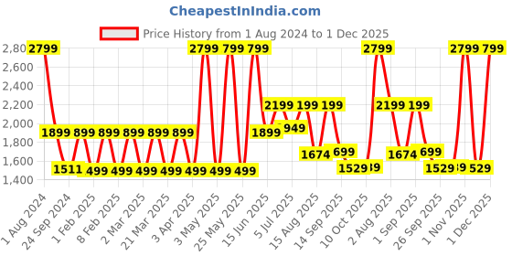 myntra.com Priority Unisex Laptop Bag priority Price History Graph from 1 Aug 2024 to 1 Dec 2025