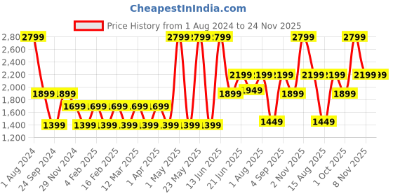 myntra.com Priority Unisex Laptop Bag priority Price History Graph from 1 Aug 2024 to 24 Nov 2025