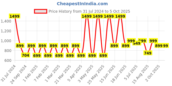 myntra.com Priority Unisex Large Ergonomic Backpack priority Price History Graph from 31 Jul 2024 to 5 Oct 2025