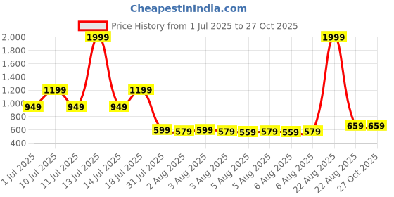 myntra.com Priority Unisex Marvel Printed Backpack with Rain Cover priority Price History Graph from 1 Jul 2025 to 27 Oct 2025