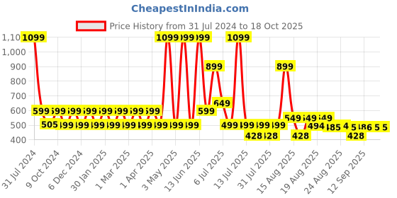 myntra.com Priority Unisex Marvel Printed College Backpack priority Price History Graph from 31 Jul 2024 to 18 Oct 2025