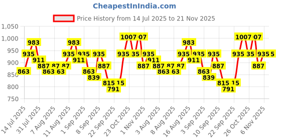 myntra.com Priority Unisex Medium Backpack - 26.84 L priority Price History Graph from 14 Jul 2025 to 21 Nov 2025