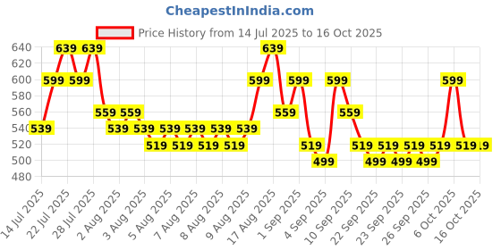 myntra.com Priority Unisex Medium Backpack - 31.34 L priority Price History Graph from 14 Jul 2025 to 16 Oct 2025