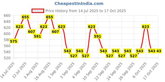 myntra.com Priority Unisex Medium Backpack - 38.45 L priority Price History Graph from 14 Jul 2025 to 16 Oct 2025