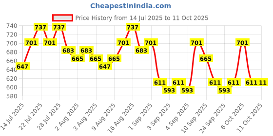myntra.com Priority Unisex Medium Backpack - 39.82 L priority Price History Graph from 14 Jul 2025 to 11 Oct 2025