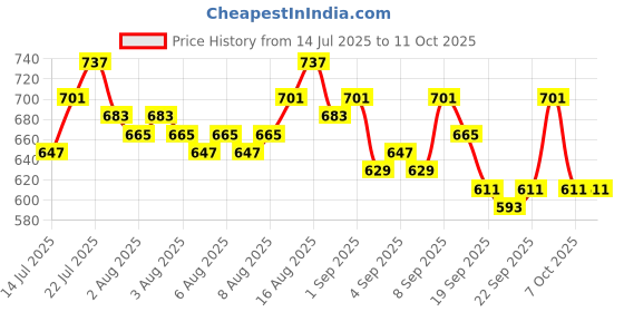 myntra.com Priority Unisex Medium Backpack - 39.82 L priority Price History Graph from 14 Jul 2025 to 11 Oct 2025