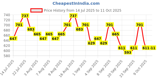 myntra.com Priority Unisex Medium Backpack - 39.82 L priority Price History Graph from 14 Jul 2025 to 10 Oct 2025