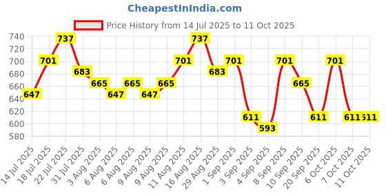 myntra.com Priority Unisex Medium Backpack - 39.82 L priority Price History Graph from 14 Jul 2025 to 11 Oct 2025