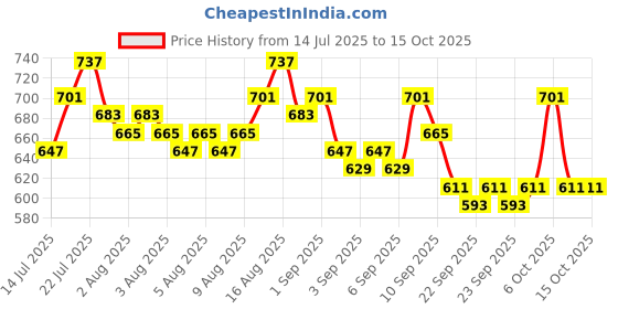 myntra.com Priority Unisex Medium Backpack - 39.82 L priority Price History Graph from 14 Jul 2025 to 14 Oct 2025
