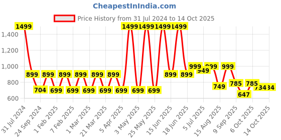 myntra.com Priority Unisex Non padded Backpack 23L priority Price History Graph from 31 Jul 2024 to 14 Oct 2025