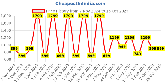 myntra.com Priority Unisex Non-Padded Graphic Backpack priority Price History Graph from 7 Nov 2024 to 12 Oct 2025