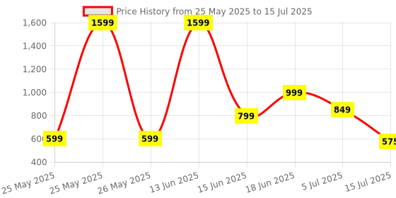 myntra.com Priority Unisex Non-Padded PrintedBackpack priority Price History Graph from 25 May 2025 to 15 Jul 2025