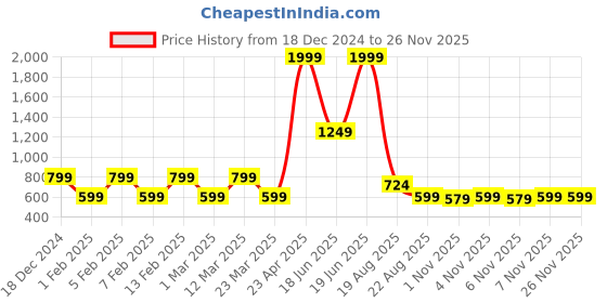 myntra.com Priority Unisex Padded Laptop Backpack priority Price History Graph from 18 Dec 2024 to 25 Nov 2025