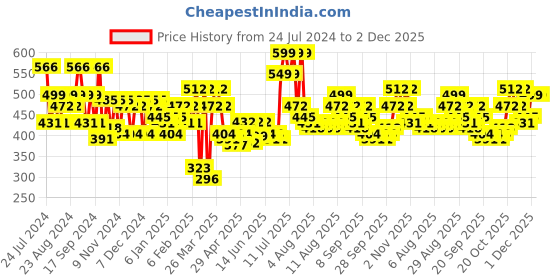 myntra.com Priority Unisex Polka Dot Printed Backpack-27L priority Price History Graph from 24 Jul 2024 to 1 Dec 2025