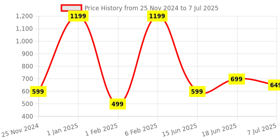 myntra.com Priority Unisex Printed Backpack with Compression Straps priority Price History Graph from 25 Nov 2024 to 7 Jul 2025