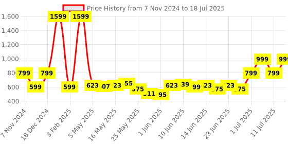 myntra.com Priority Unisex  Printed College Backpack priority Price History Graph from 7 Nov 2024 to 11 Jul 2025