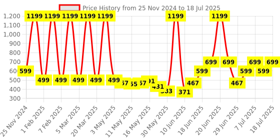 myntra.com Priority Unisex  Printed College Backpack priority Price History Graph from 25 Nov 2024 to 11 Jul 2025