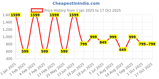 myntra.com Priority Unisex Printed College Backpack priority Price History Graph from 1 Jan 2025 to 16 Oct 2025