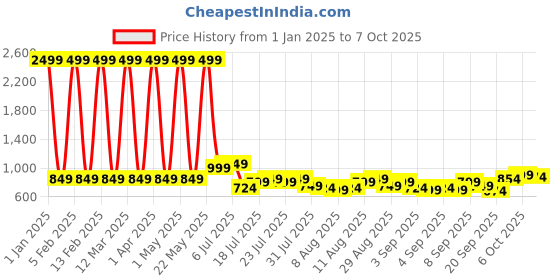 myntra.com Priority Unisex Printed PU Non-Padded Backpack priority Price History Graph from 1 Jan 2025 to 6 Oct 2025