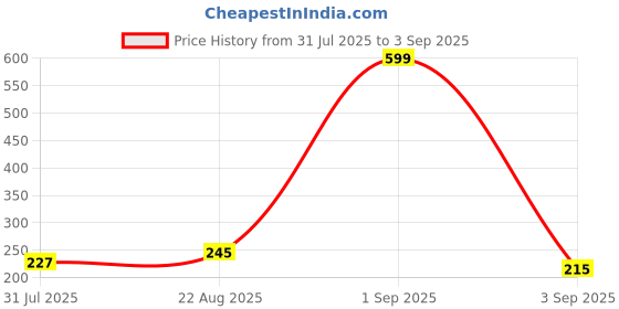myntra.com Priority Unisex Printed Water Resistance Backpack - 10.3 l priority Price History Graph from 31 Jul 2025 to 3 Sep 2025