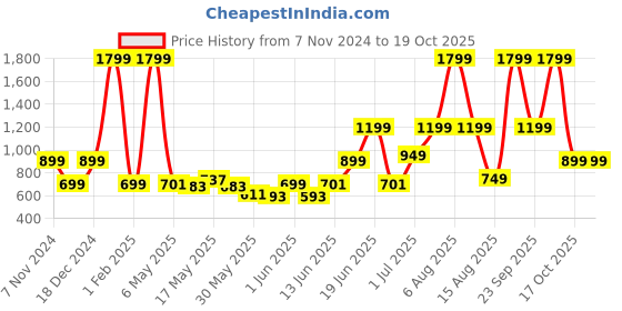 myntra.com Priority Unisex Priority 20 Inch Printed College Backpack priority Price History Graph from 7 Nov 2024 to 18 Oct 2025
