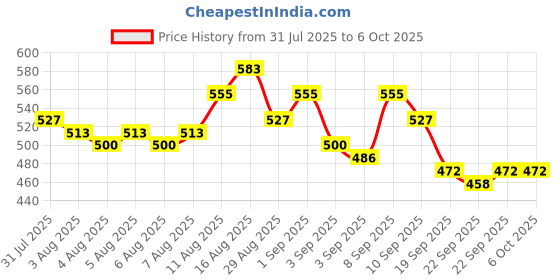 myntra.com Priority Unisex Priority Printed Backpack priority Price History Graph from 31 Jul 2025 to 5 Oct 2025