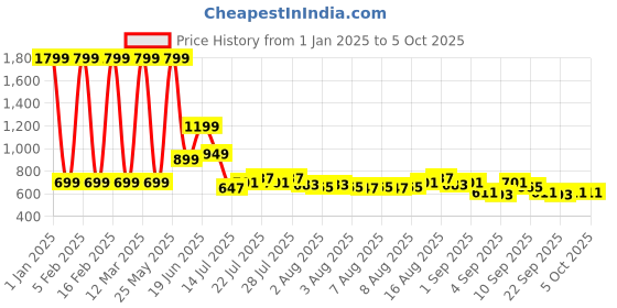myntra.com Priority Unisex PU Backpack priority Price History Graph from 1 Jan 2025 to 4 Oct 2025