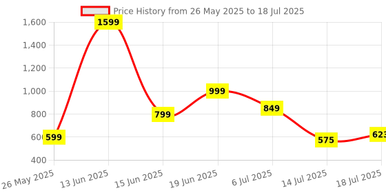 myntra.com Priority Unisex PU Backpack priority Price History Graph from 26 May 2025 to 14 Jul 2025