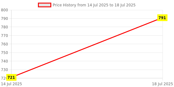 myntra.com Priority Unisex PU Backpack priority Price History Graph from 14 Jul 2025 to 18 Jul 2025