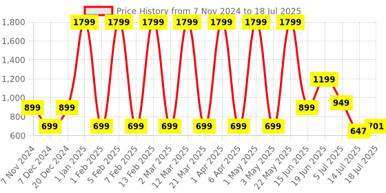 myntra.com Priority Unisex PU Backpack with Compression Straps priority Price History Graph from 7 Nov 2024 to 14 Jul 2025