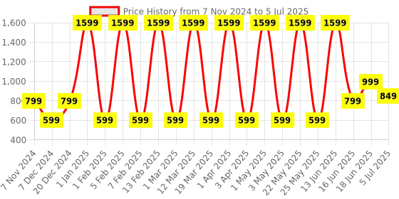 myntra.com Priority Unisex Pu Backpack with Compression Straps priority Price History Graph from 7 Nov 2024 to 5 Jul 2025