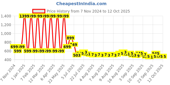 myntra.com Priority Unisex PU Graphic Backpack priority Price History Graph from 7 Nov 2024 to 12 Oct 2025
