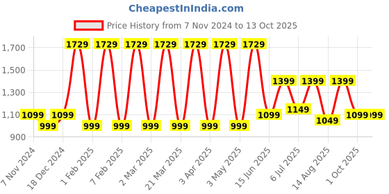 myntra.com Priority Unisex PU Padded Backpack priority Price History Graph from 7 Nov 2024 to 12 Oct 2025