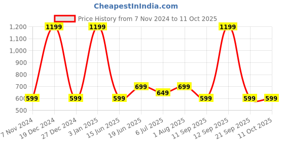myntra.com Priority Unisex PU Printed Backpack priority Price History Graph from 7 Nov 2024 to 11 Oct 2025