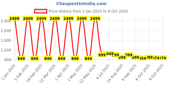 myntra.com Priority Unisex PU Solid Backpack priority Price History Graph from 1 Jan 2025 to 8 Oct 2025