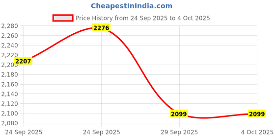 myntra.com Priority Unisex Set of 2 360 Degree Rotation Hard-Sided Trolley Bags priority Price History Graph from 24 Sep 2025 to 4 Oct 2025