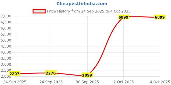 myntra.com Priority Unisex Set of 2 360 Degree Rotation Hard-Sided Trolley Bags priority Price History Graph from 24 Sep 2025 to 4 Oct 2025