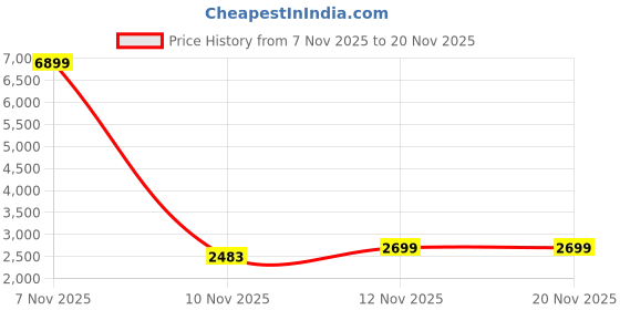 myntra.com Priority Unisex Set of 2 360 Degree Rotation Hard-Sided Trolley Bags priority Price History Graph from 7 Nov 2025 to 19 Nov 2025