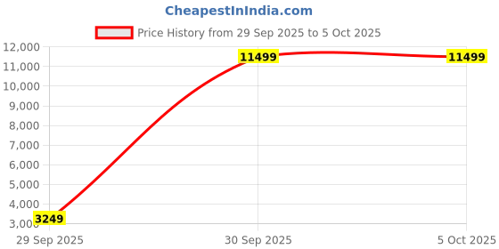 myntra.com Priority Unisex Set of 3 360 Degree Rotation Hard-Sided Trolley Bags priority Price History Graph from 29 Sep 2025 to 4 Oct 2025
