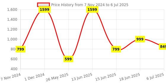 myntra.com Priority Unisex Solid Backpack priority Price History Graph from 7 Nov 2024 to 6 Jul 2025