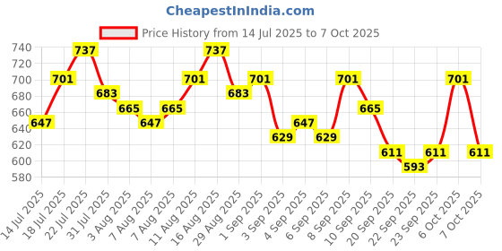 myntra.com Priority Unisex Solid Backpack priority Price History Graph from 14 Jul 2025 to 7 Oct 2025