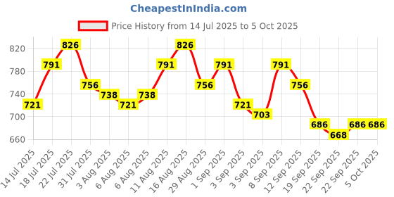 myntra.com Priority Unisex Solid Backpack priority Price History Graph from 14 Jul 2025 to 5 Oct 2025
