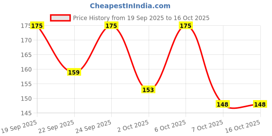 myntra.com Priority Unisex Solid Backpack priority Price History Graph from 19 Sep 2025 to 13 Oct 2025