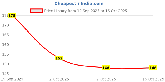 myntra.com Priority Unisex Solid Backpack priority Price History Graph from 19 Sep 2025 to 15 Oct 2025