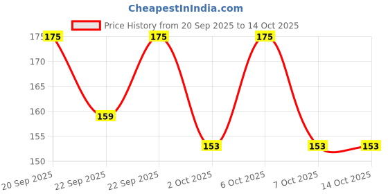 myntra.com Priority Unisex Solid Backpack priority Price History Graph from 20 Sep 2025 to 14 Oct 2025