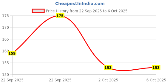 myntra.com Priority Unisex Solid Backpack priority Price History Graph from 22 Sep 2025 to 5 Oct 2025