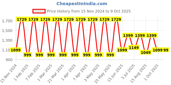 myntra.com Priority Unisex Solid Backpack with Compression Straps priority Price History Graph from 15 Nov 2024 to 8 Oct 2025